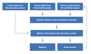 The image is a graph that shows how the Benefit Identifier processes data to identify entitled children.