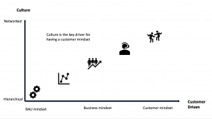 a graphic showing an axis with a scale of BAU to Customer centric on one axis, and Hierarchical to Networked on the other. The more networked and customer-centric