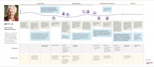 A user journey showing the many aspects and emotions involved in housing