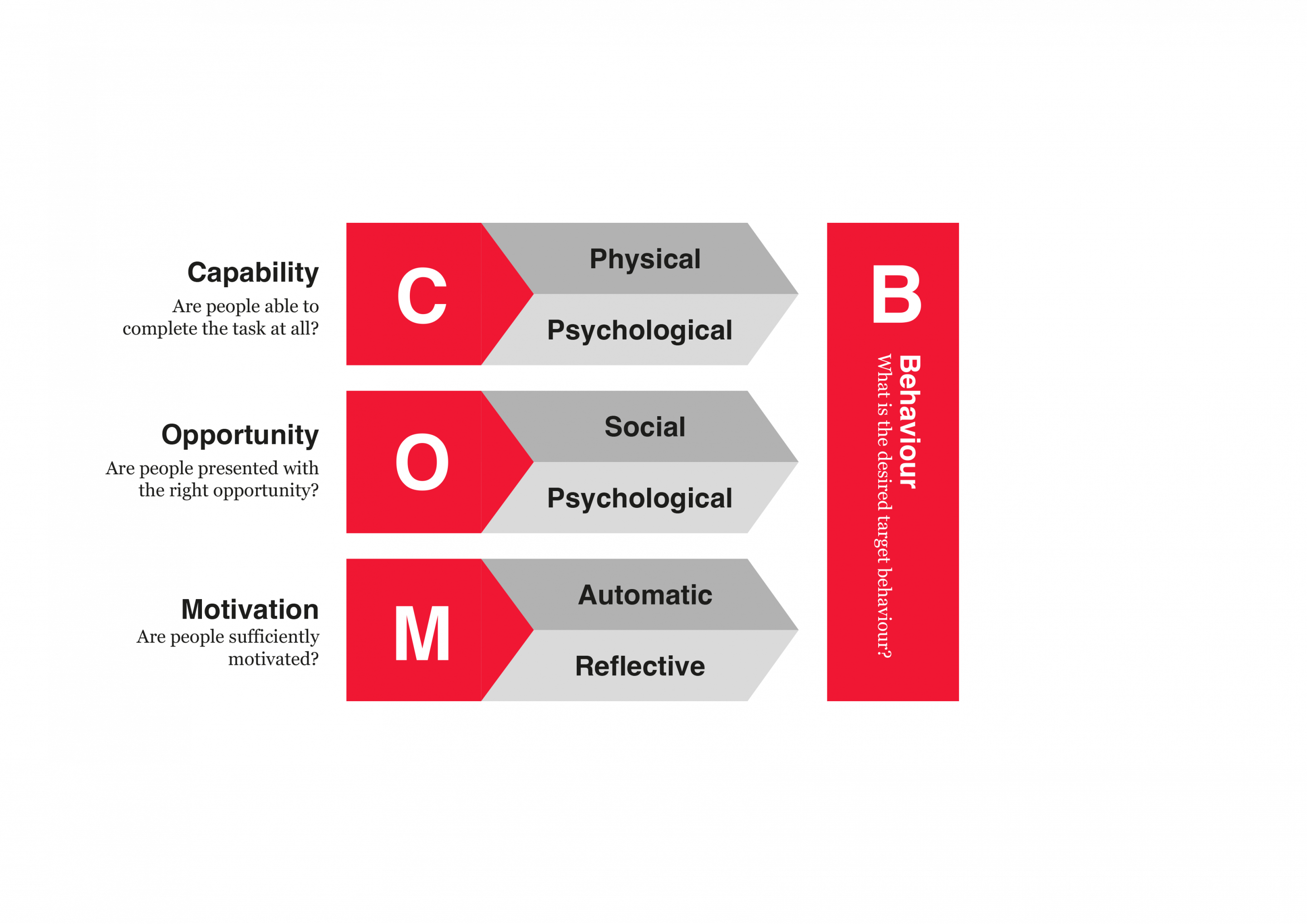 An illustration of the COM-B model