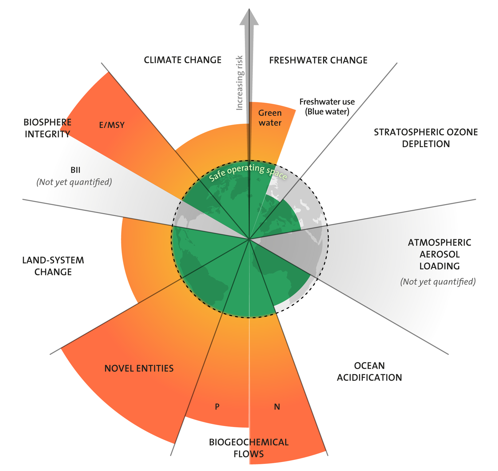 An illustration of the planetary boundaries framework
