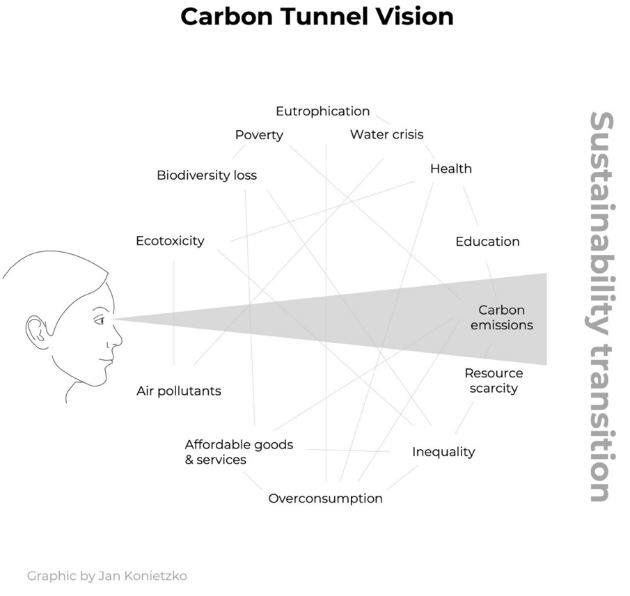 A graphic illustration of carbon tunnel vision by Jan Konietzko